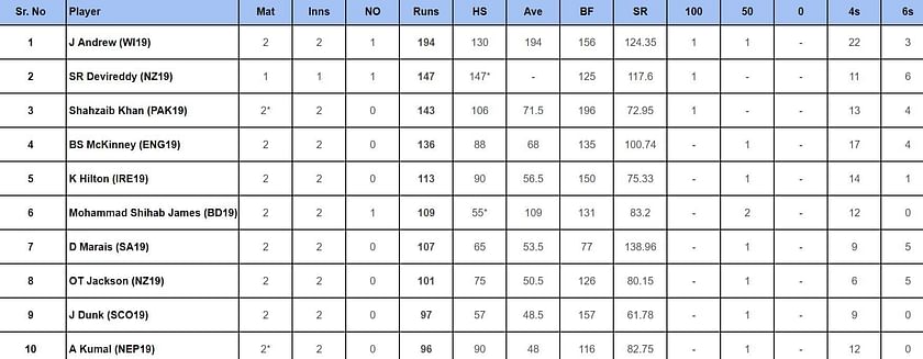 Under-19 World Cup 2024: Top run-getters and wicket-takers after