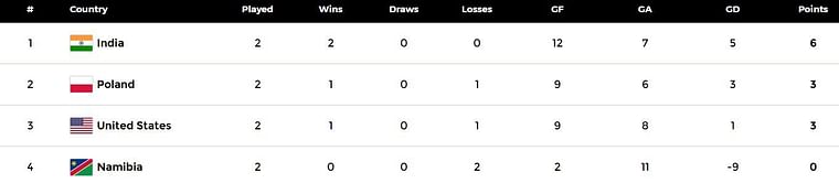 Women's FIH Hockey5s World Cup 2024 Points Table: Updated standings after Uruguay vs New Zealand, Match 16