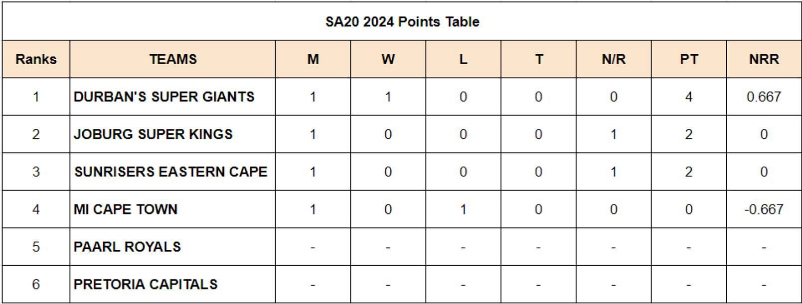 SA20 2024 Points Table