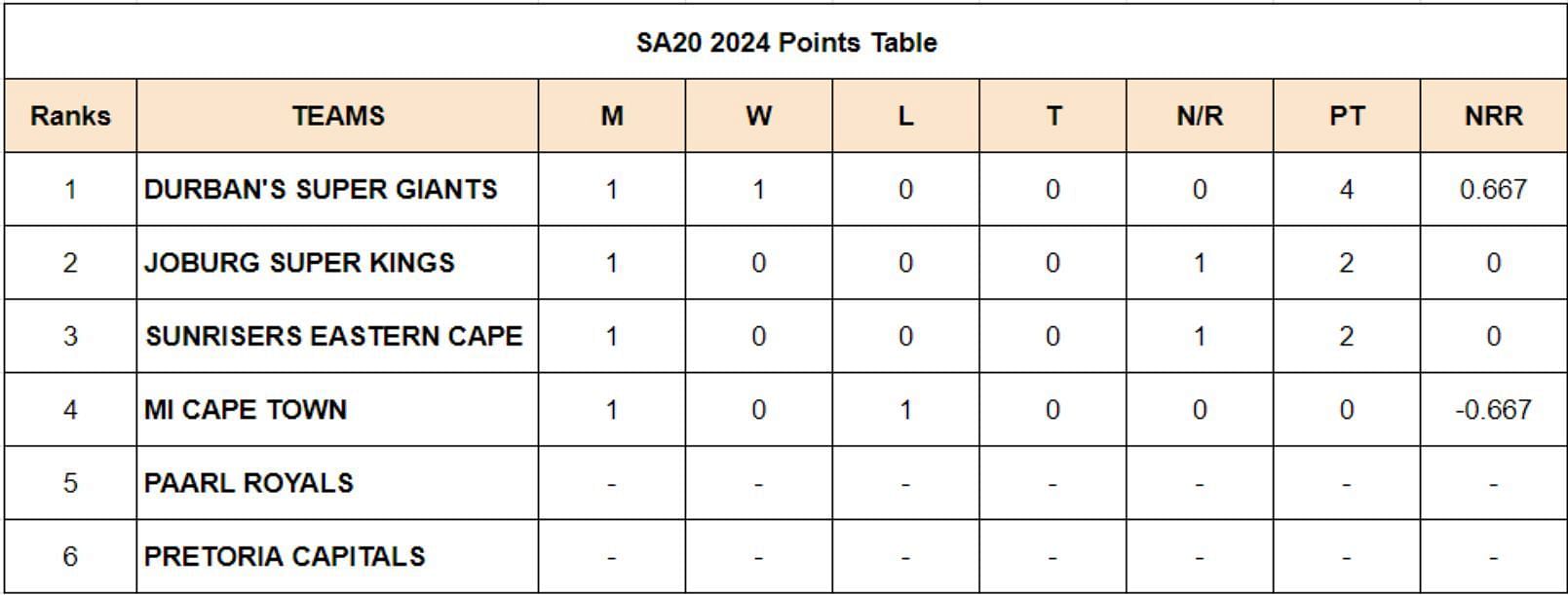 SA20 2024 Points Table Updated standings after Durban Super Giants vs