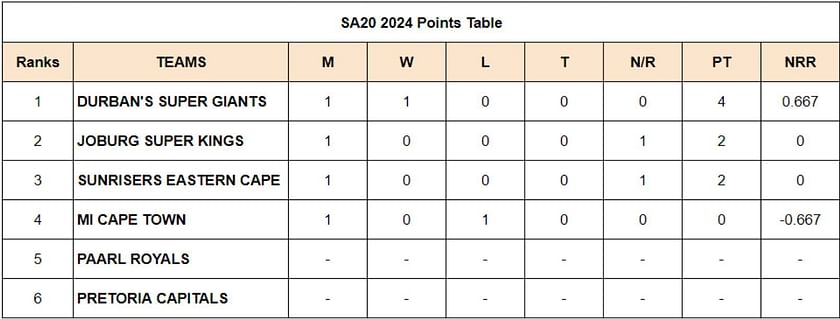 SA20 2024 Points Table: Updated standings after Durban Super Giants vs  Pretoria Capitals, Match 24