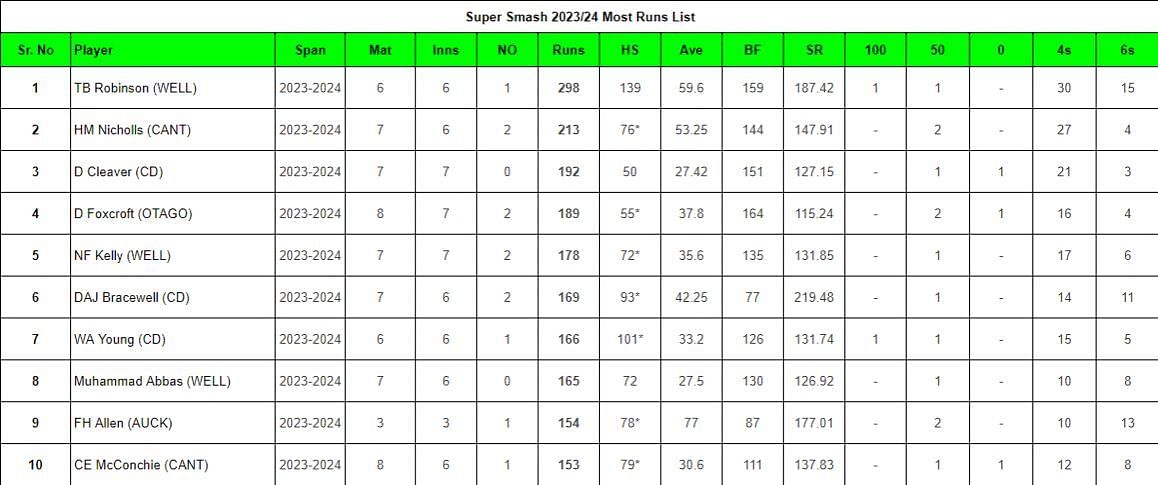 Updated list of most run scorers and wicket-takers in Super Smash