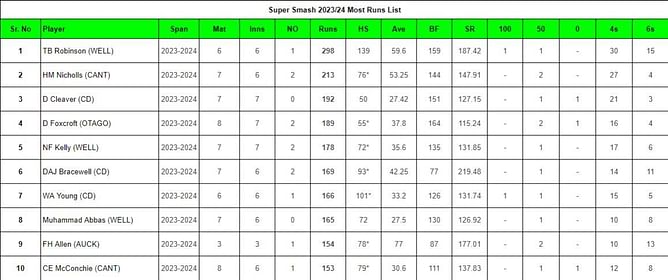 Super Smash 2023-24: Top run-getters and wicket-takers after Auckland Aces vs Otago Volts (Updated) ft. Cam Fletcher and Jock McKenzie