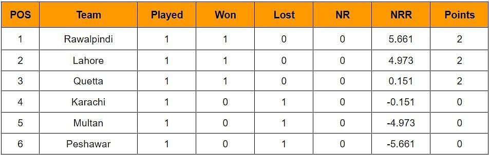 Updated Points Table of Pakistan Women