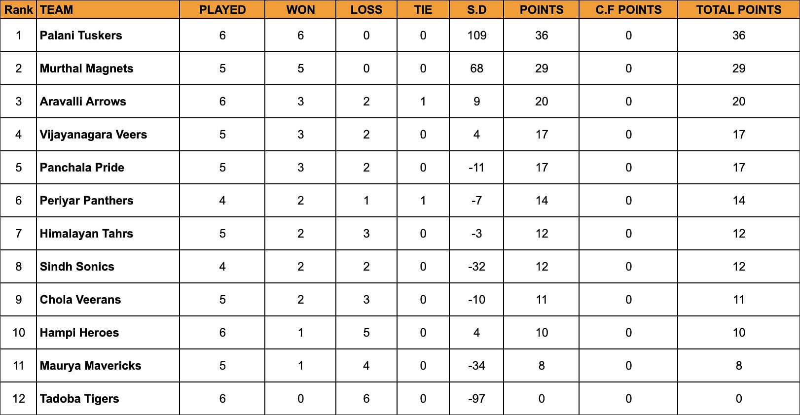 Yuva Kabaddi Series, Day 8 Standings.