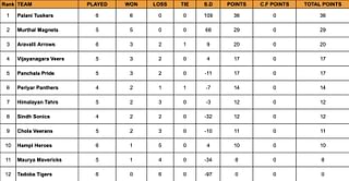 Yuva Kabaddi Series Winter Edition 2024 Points Table: Updated Standings after January 18