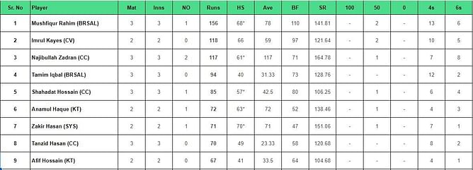 BPL 2024: Top run-getters and wicket-takers after Comilla Victorians vs Fortune Barishal (Updated) ft. Mushfiqur Rahim and Mustafizur Rahman