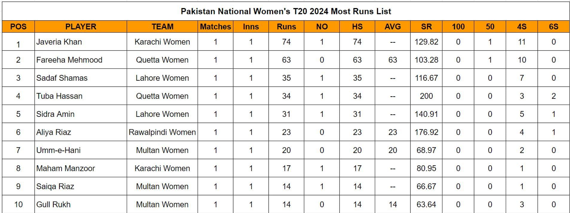 Pakistan National Women