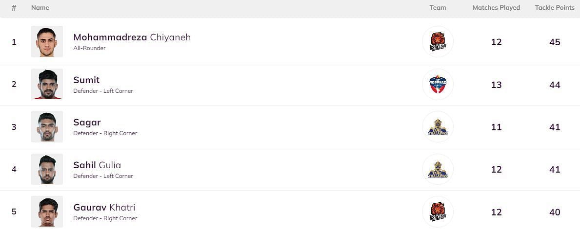 Sagar Rathee has entered the Top 3 of the defenders' leaderboard (Image: PKL)