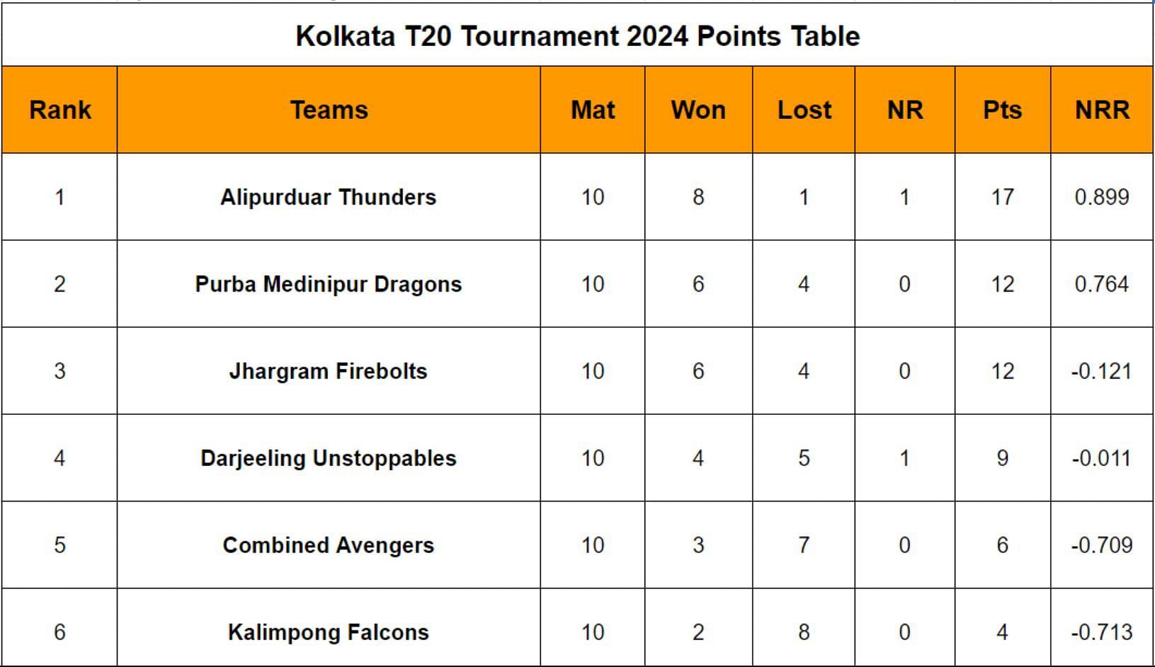 Kolkata T20 Tournament 2024 Points Table Updated after Match 30