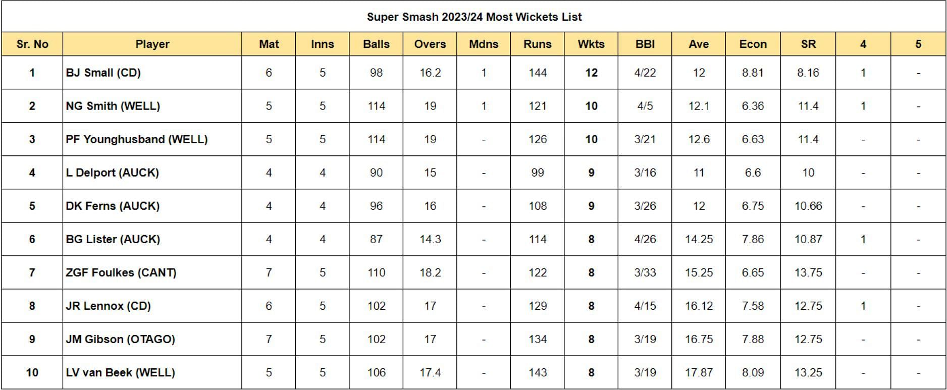 Super Smash 2023 Most Wickets List