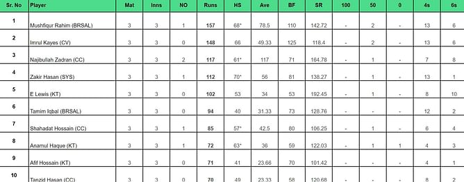 BPL 2024: Top run-getters and wicket-takers after Comilla Victorians vs Sylhet Strikers, Match 10 ft. Hasan Mahmud and Dasun Shanaka