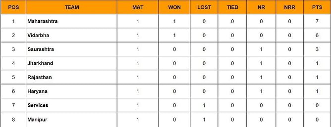 Ranji Trophy 2024 Points Table: Updated standings after Round 1