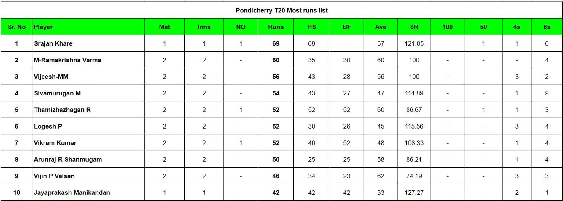 Pondicherry Inter-District T20 Tournament 2024 Most Runs List