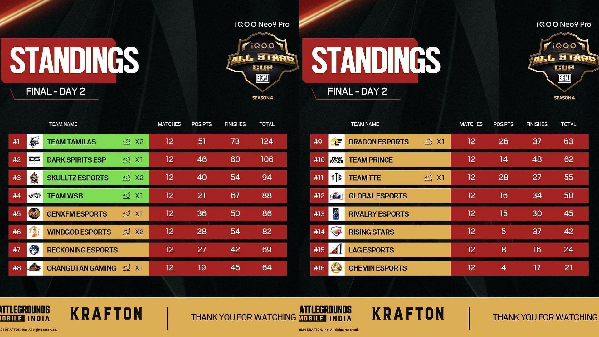 Overall scoreboard of All Star Cup Finals (Image via IQOO)