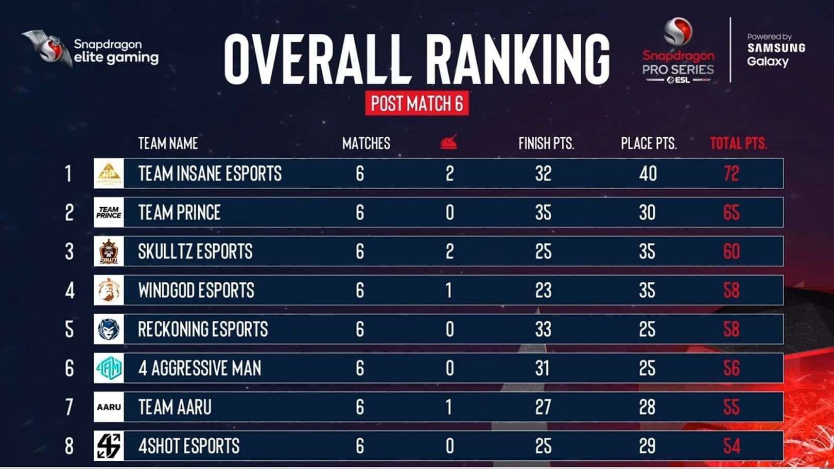 Team Insane dominated Day 1 of Open Finals (Image via Snapdragon)