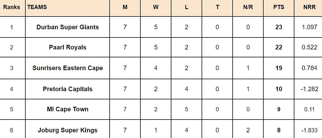 SA20 2024 Points Table: Updated