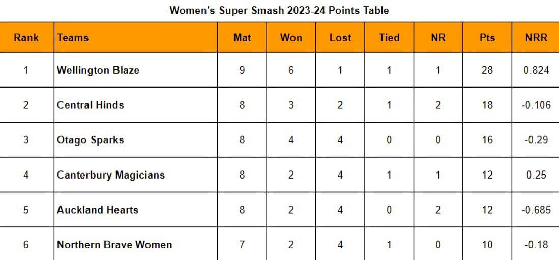 Women’s Super Smash 202324 Points Table Updated standings after