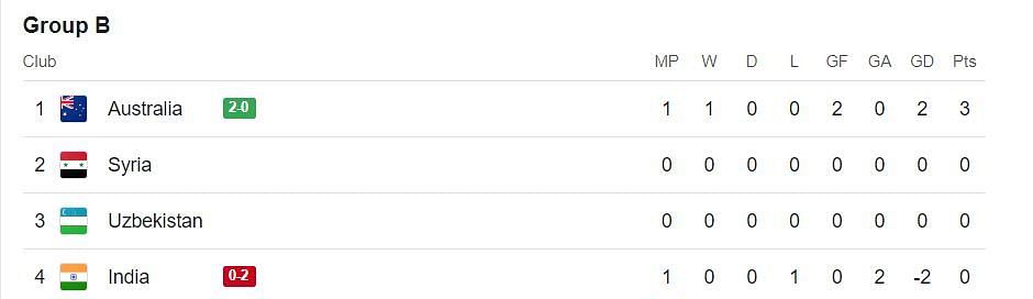 AFC Asian Cup Points Table 2023