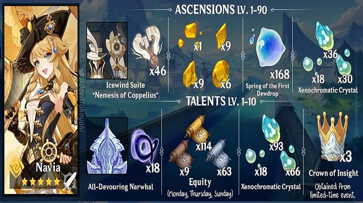 Genshin Impact Navia Ascension materials and talent books type