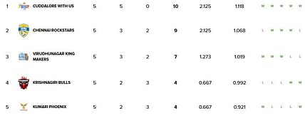 Tamil Nadu Volleyball League 2024 Points Table: Updated standings after Cuddalore With Us vs Viluppuram Super Kings