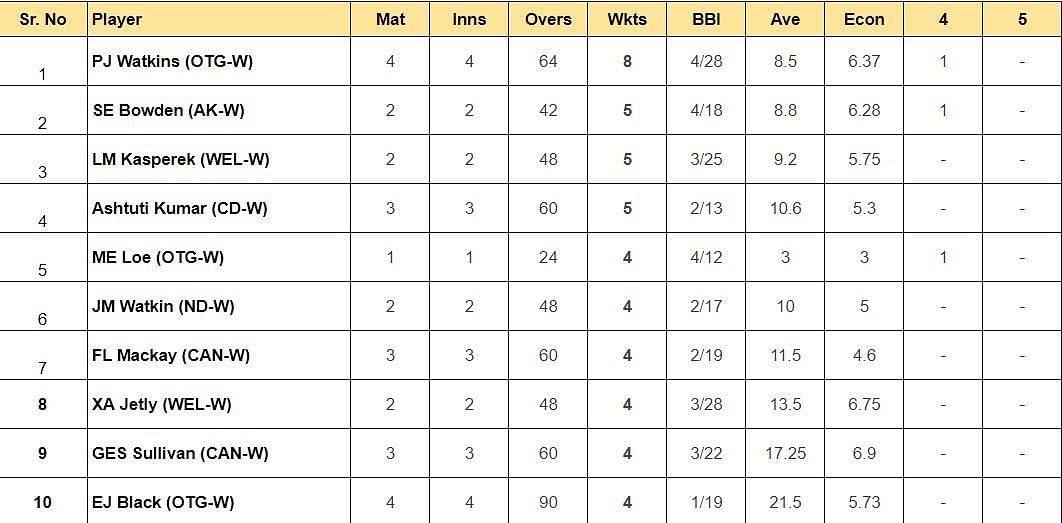Updated list of most run scorers and wicket-takers in Women