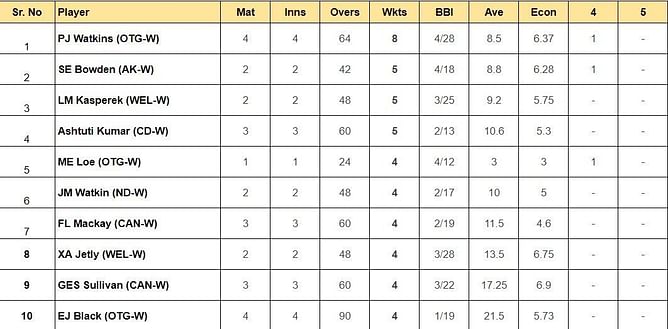 Women’s Super Smash 2023-24: Top run-getters and wicket-takers after Otago Sparks vs Auckland Hearts (Updated) ft. Suzie Bates and PJ Watkins