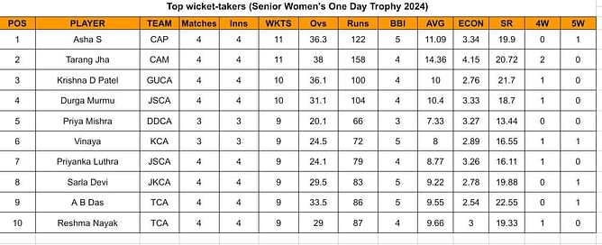 Senior Women's One Day Trophy 2024 Top run-getters and wicket-takers after Round 4 (Updated) ft. Harleen B Deol and Vinaya