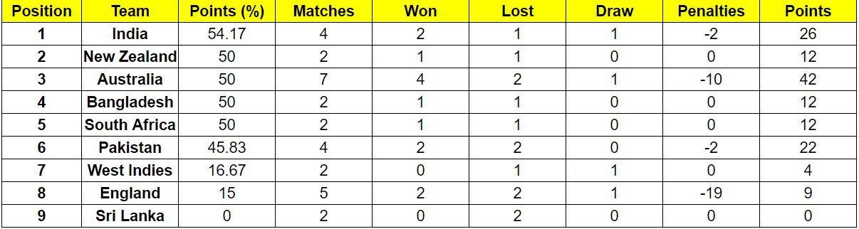 India have become the number one team in the points table 