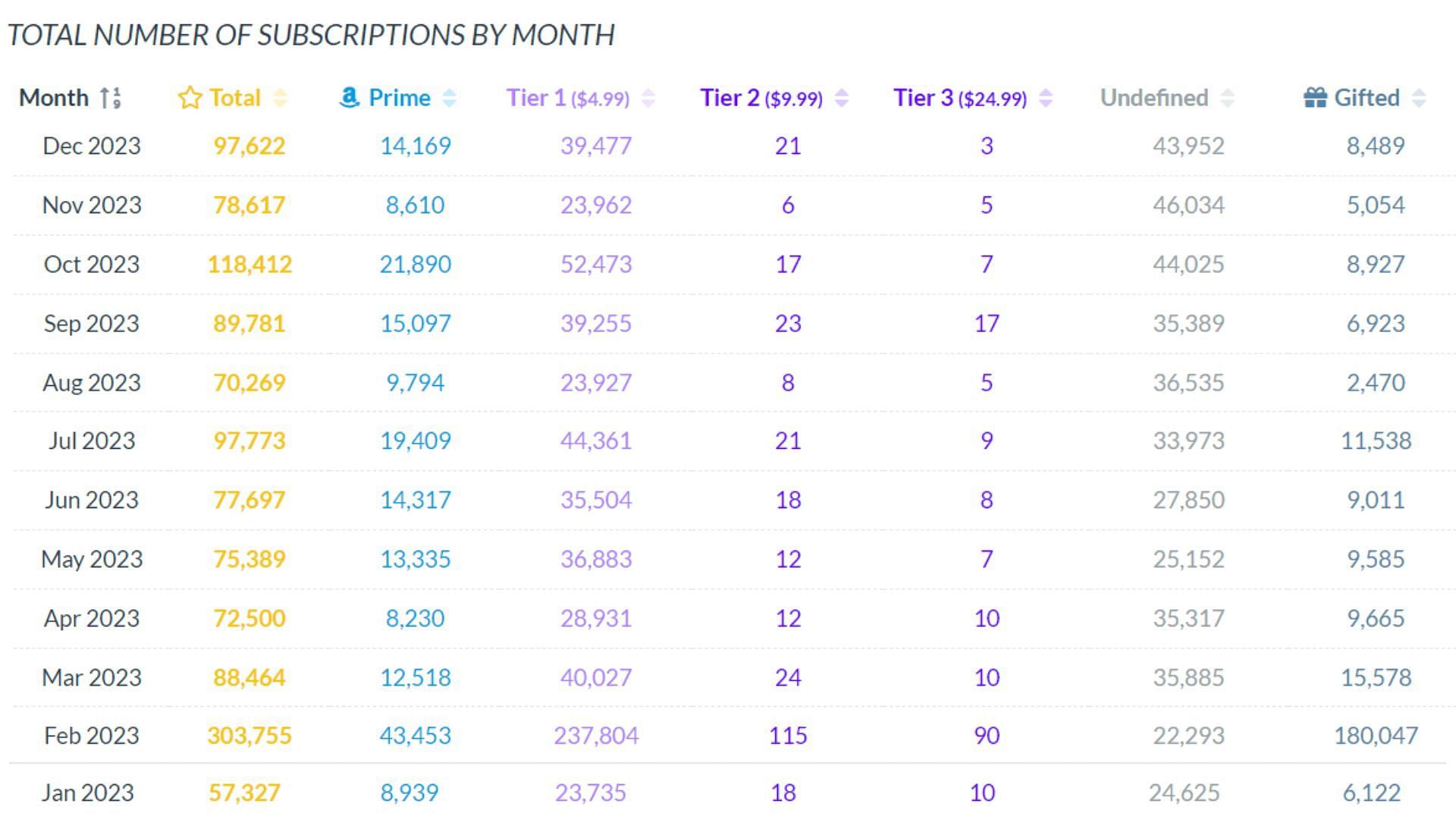 Monthly sub count of Kai Cenat for 2023 (Image via Twitch Tracker)
