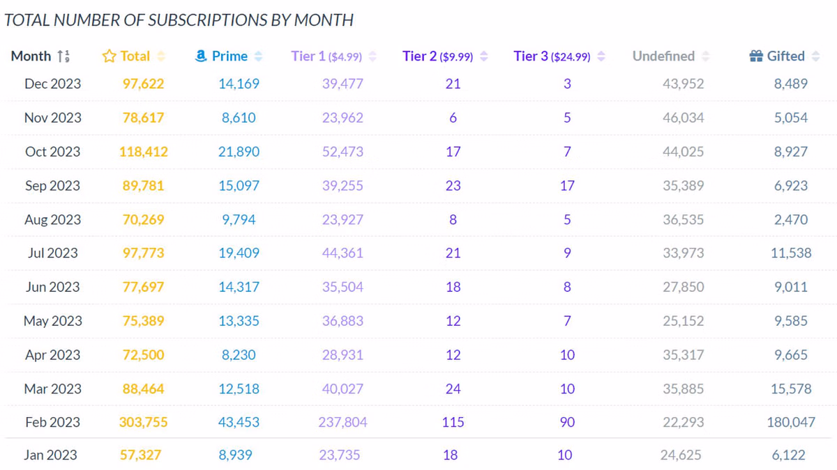 How much money did Twitch star Kai Cenat approximately make in 2023?