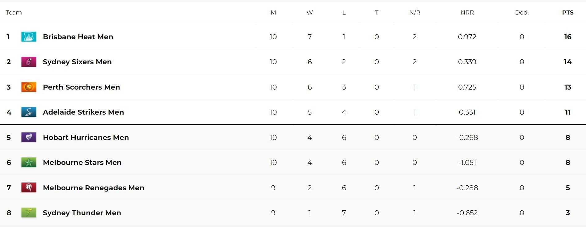 Big Bash League 2024 Points Table updated after Match 39