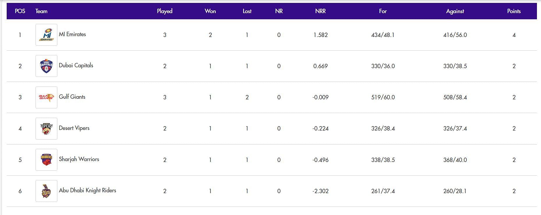 ILT20 2024 Points Table Updated standings after Gulf Giants vs Desert