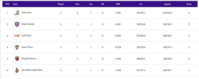 ILT20 2024 Points Table: Updated standings after Gulf Giants vs Desert Vipers, Match 7
