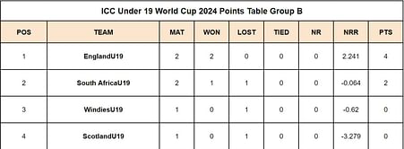 Under 19 World Cup 2024 Points Table: Updated standings after Afghanistan Under-19 vs New Zealand Under-19, Match 11