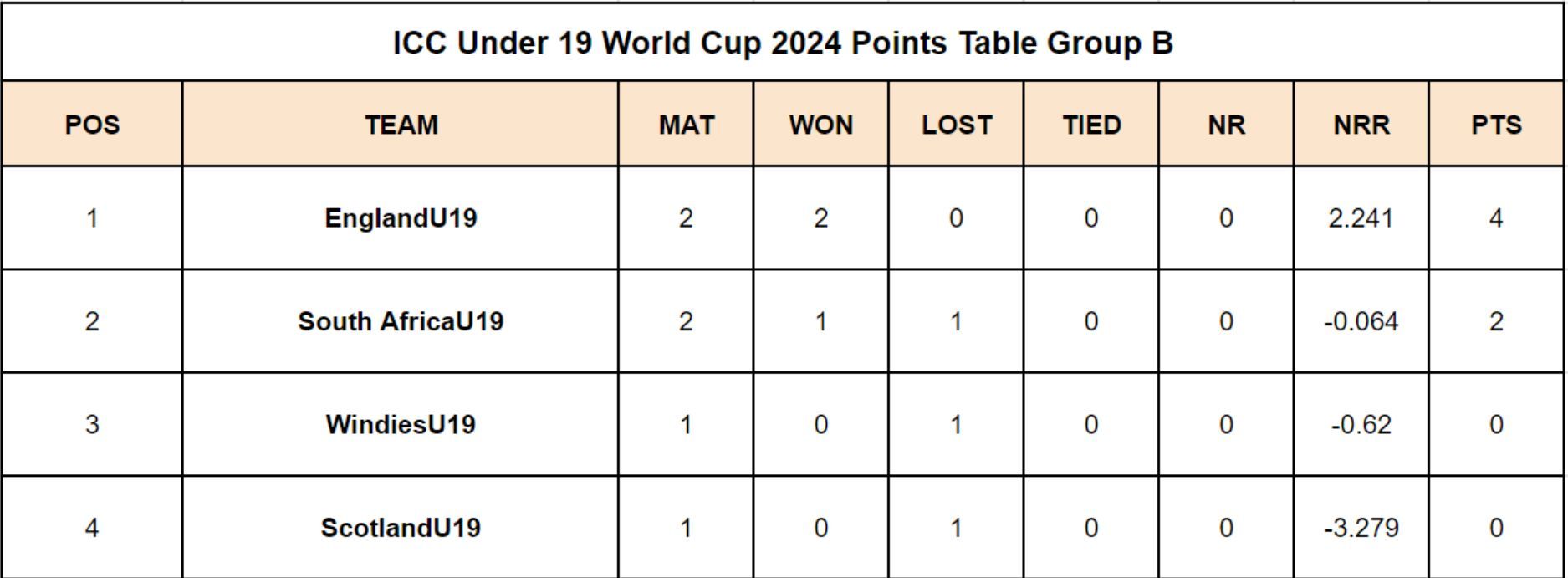 points table t20 world cup 2024 schedule