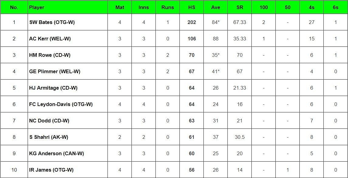 Updated list of most run scorers and wicket-takers in Women