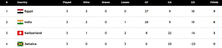 Men's FIH Hockey5s World Cup 2024 Points Table: Updated standings after Australia vs Kenya, Match 24