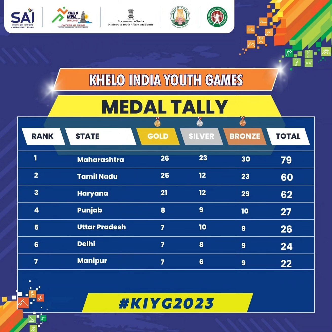 Khelo India Youth Games 2023 Medal Tally (Image via X/Khelo India)