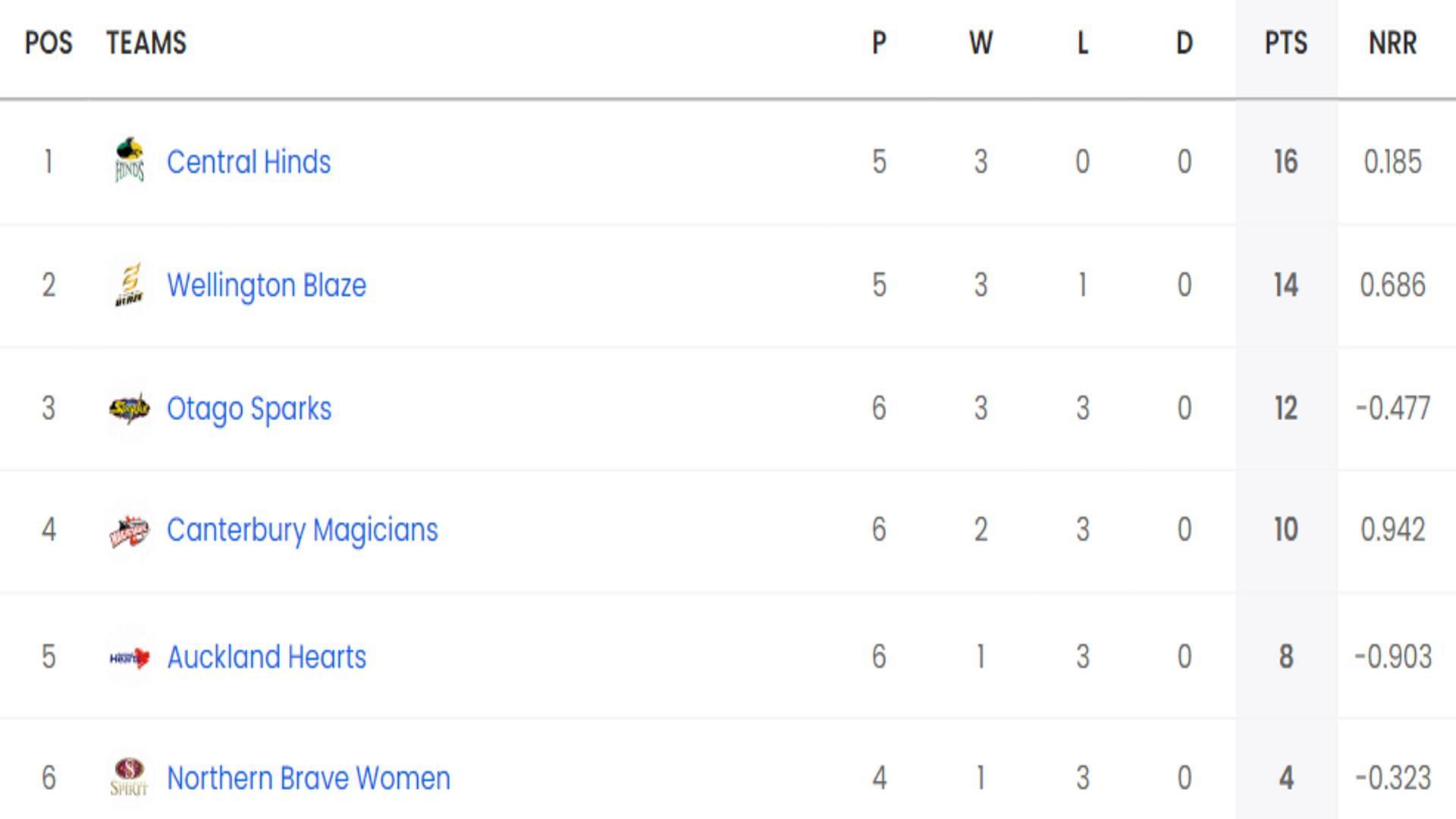 Updated Points Table of Women
