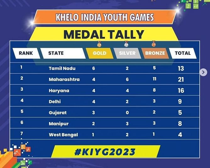 Khelo India Youth Games 2023 Medals Tally: Updated standings after January 22