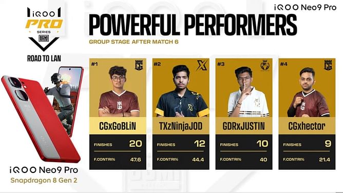 iQOO BGMI Pro Series 2024 Group Stage Day 1: Overall standings, highlights, and more