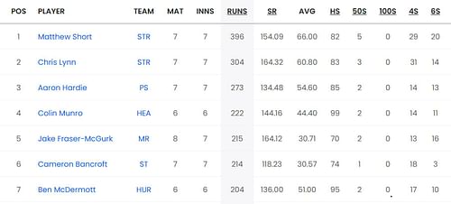 Updated list of run-scorers in BBL 2023-24