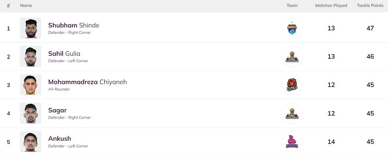 Ankush Rathee has entered the Top 5 of the Most Tackle Points list (Image: PKL)