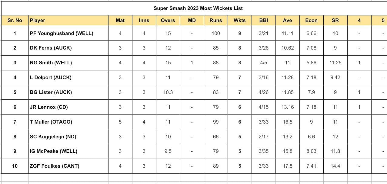 Super Smash 2023-24: Top run-getters and wicket-takers