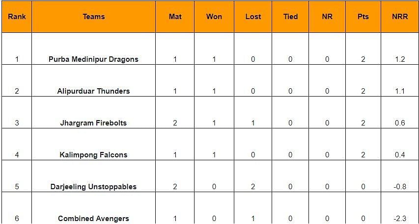 Updated Points Table of Kolkata T20 Tournament 2024