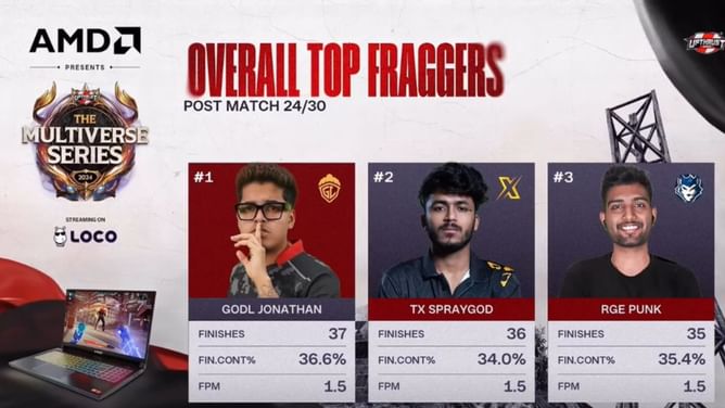 BGMI Multiverse Series 2024 Grand Finals Day 4: Overall standings, overview, and more