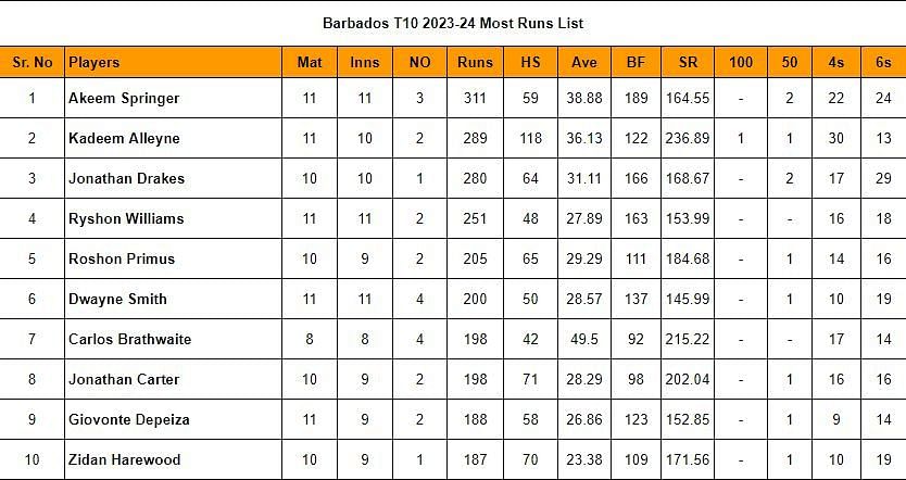 Updated list of most run scorers and wicket-takers in Barbados T10 2023-24