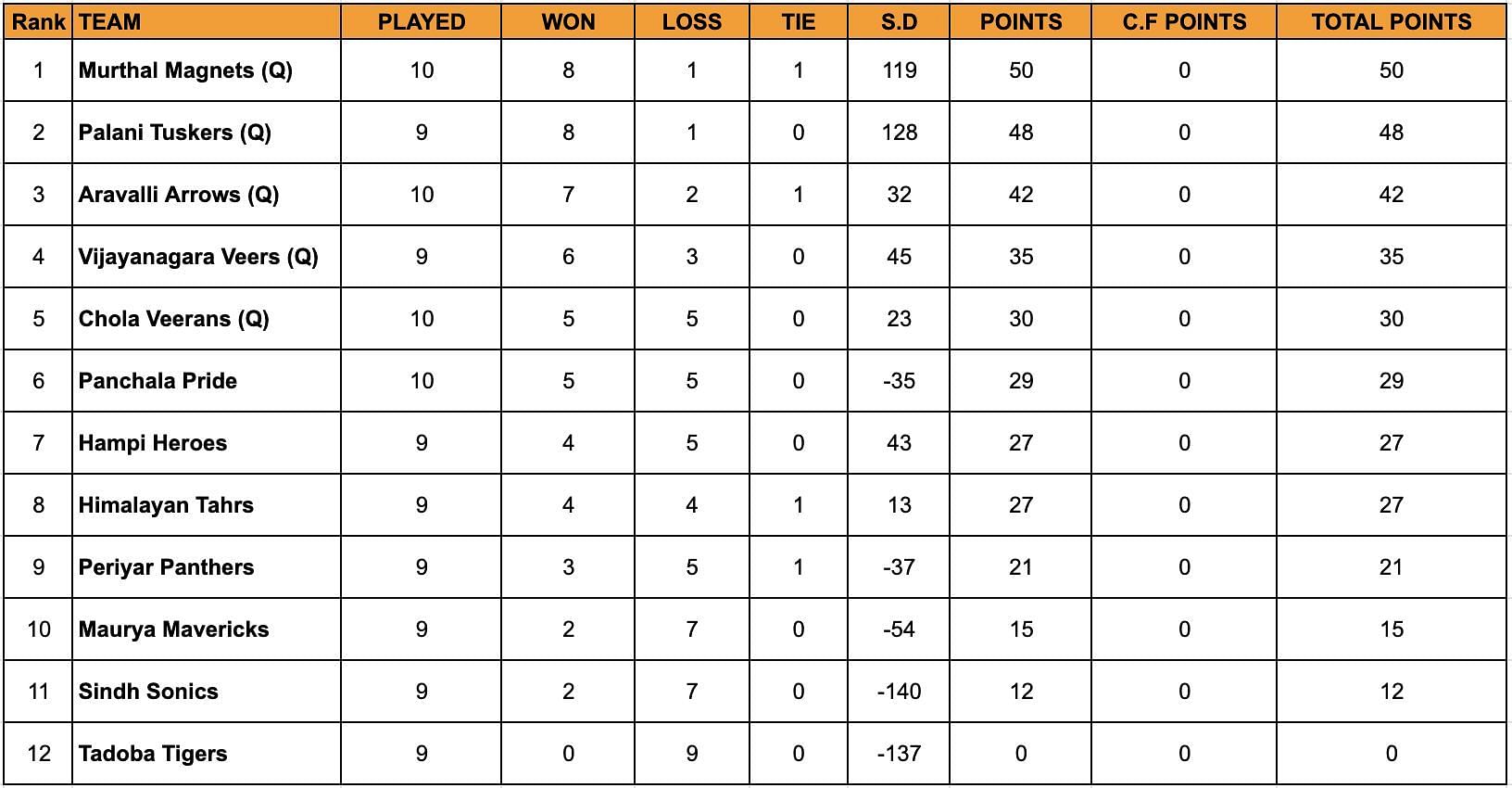 YKS standings after the conclusion of Day 13