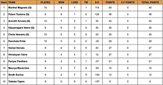 Yuva Kabaddi Series Winter Edition 2024 Points Table: Updated Standings after January 23